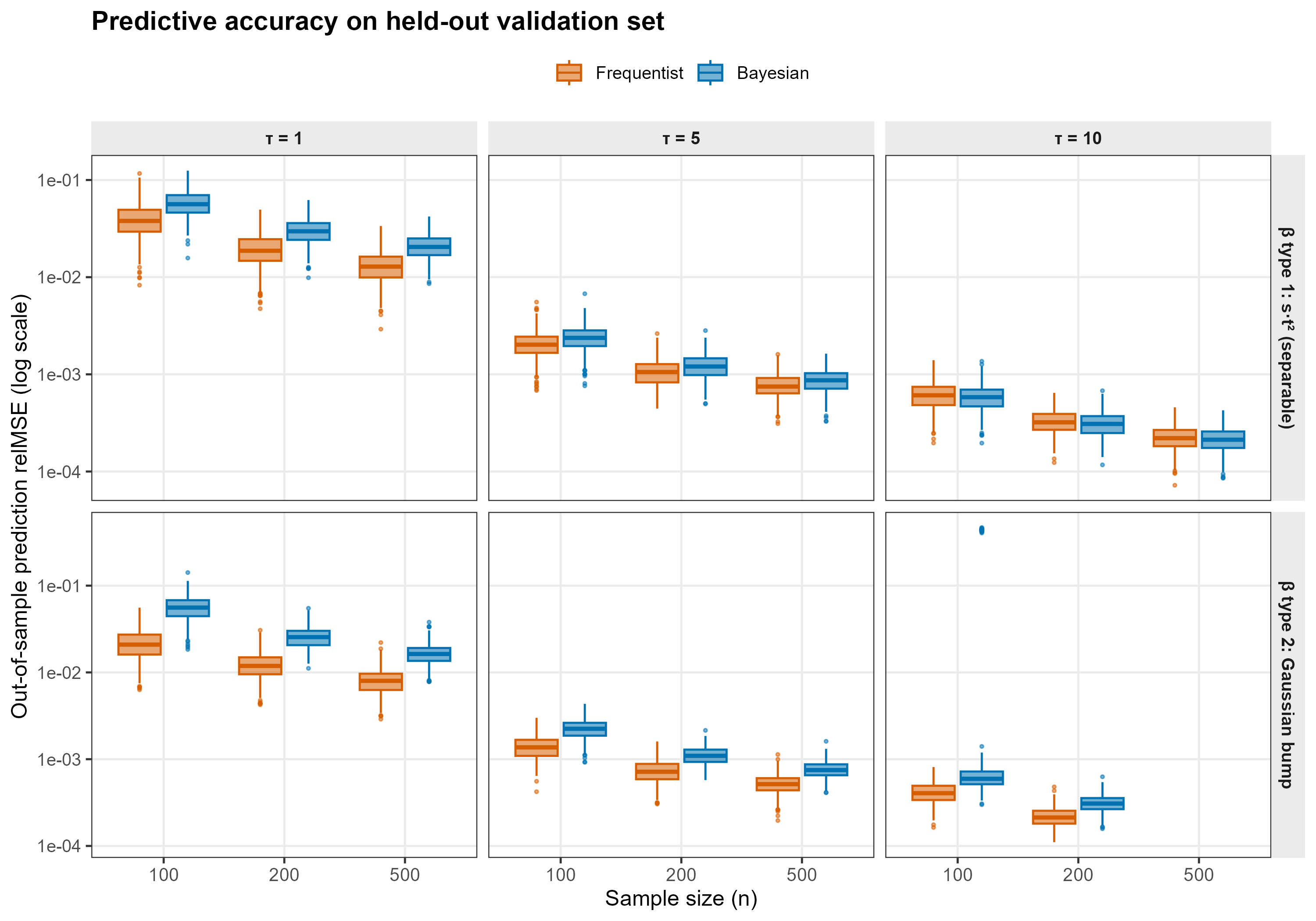 FoFR predictive accuracy